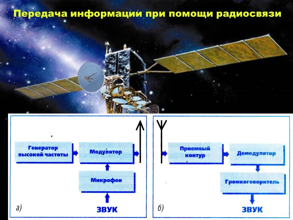 Доклад на тему радиосвязь. Развитие радиосвязи. Доклад на тему развитие радиосвязи. Эволюция радиосвязи. Сообщение по теме "развитие радиосвязи".