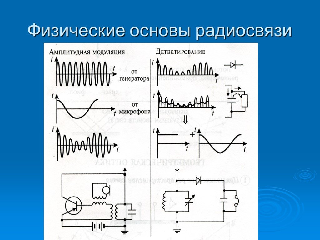 Колебательный контур радиопередатчика. Принцип современной радиосвязи модуляция детектирование. Физические основы радиосвязи. Простейшая схема радиосвязи. Основные принципы радиосвязи схема.