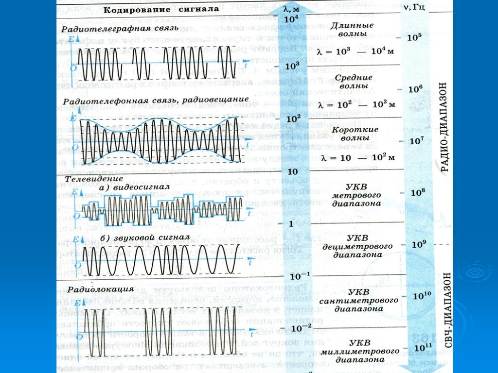 Кодирования связь. Виды радиосвязи. Сигналы радиосвязи. Виды радиосвязи таблица. Виды радиосвязи радиотелеграфная.