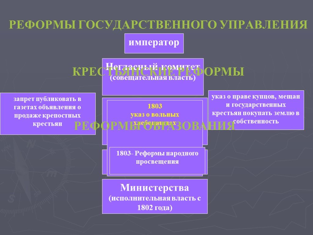 Преобразования в государстве и праве. Реформы государственного управления. Реформа гос управления.