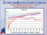 Средняя продолжительность жизни в России и других странах