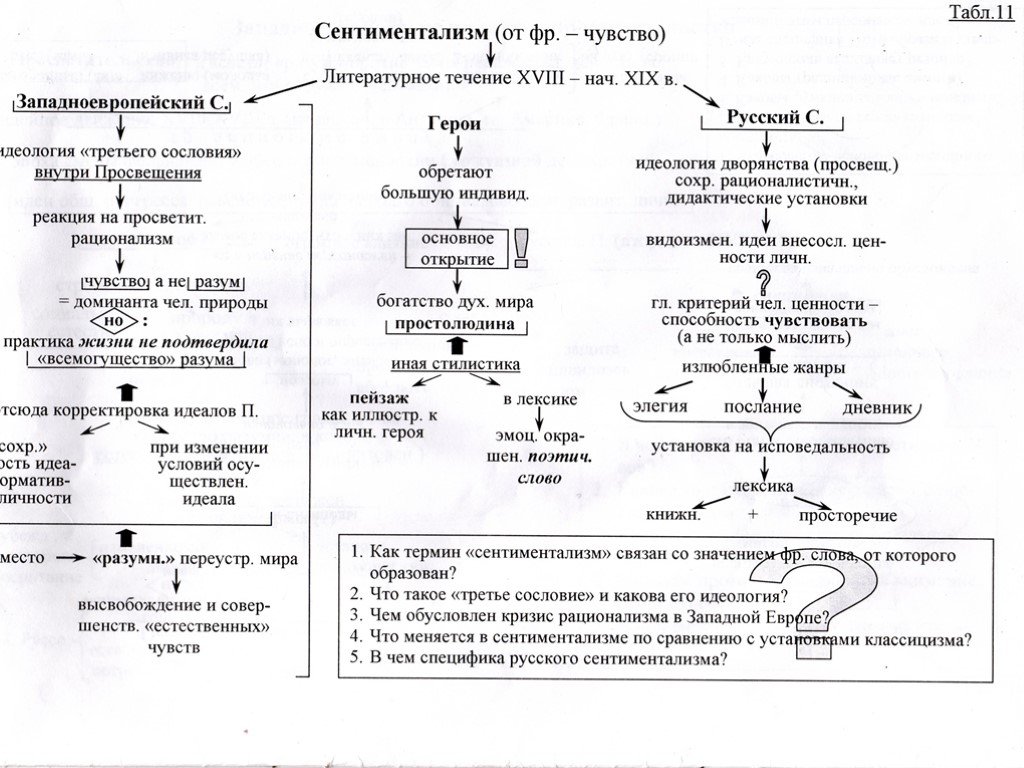 Основные черты сентиментализма в бедной лизе