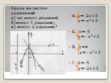 Какая из систем уравнений а) не имеет решений; б)имеет 1 решение; в) имеет 2 решения? А. у=-2х+3 у=-х2+3 Б. х=-5 у=- х2+3 В. у=4 у=- х2+3 Г. х=-5 у=-2х+3