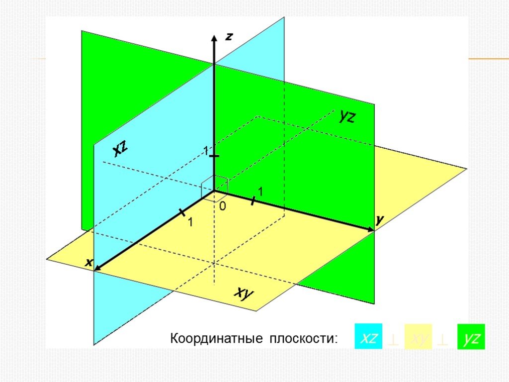 Изобразите плоскости a b y. Плоскости XY плоскость ZX. Прямоугольная декартова система координат. Координатная плоскость в пространстве. Координатнаая плсксть ВВ прострнстве.