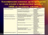 Классификация основных групп препаратов для лечения и профилактики гриппа и ОРВИ по механизму действия