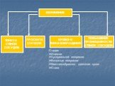 ПРОСВЕТА СОСУДОВ. КРОВО-И ЛИМФООБРАЩЕНИЯ. ПОВЫШЕНИЕ ПРОНИЦАЕМОСТИ СТЕНОК СОСУДОВ. ТОНУСА СТЕНОК СОСУДОВ. ИЗМЕНЕНИЕ. Стадии: Ишемии Артериальной гиперемии Венозные гиперемии Маятникообразного движения крови Стаза