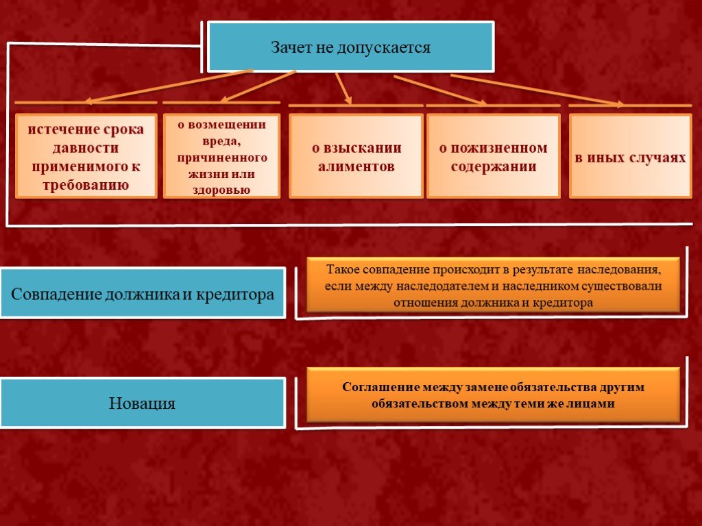 Виды долга и виды обязанностей. Виды причинения вреда. Обязательства по возмещению вреда. Обязательство причинения вреда виды. Виды обязательств должника.