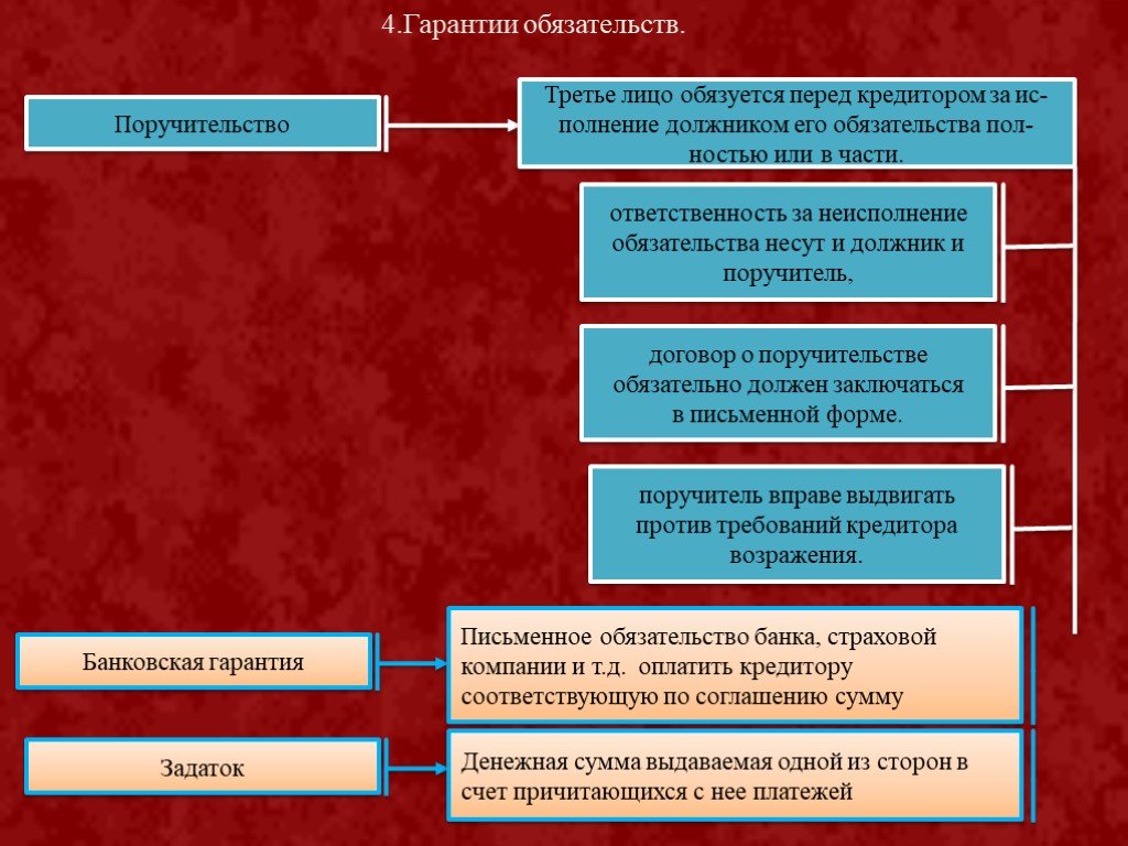 Гражданско правовые обязательства презентация