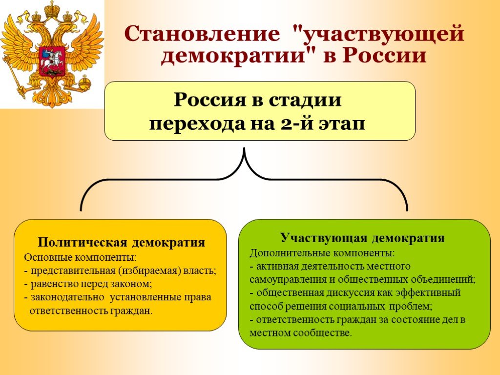 Этапы развития демократии