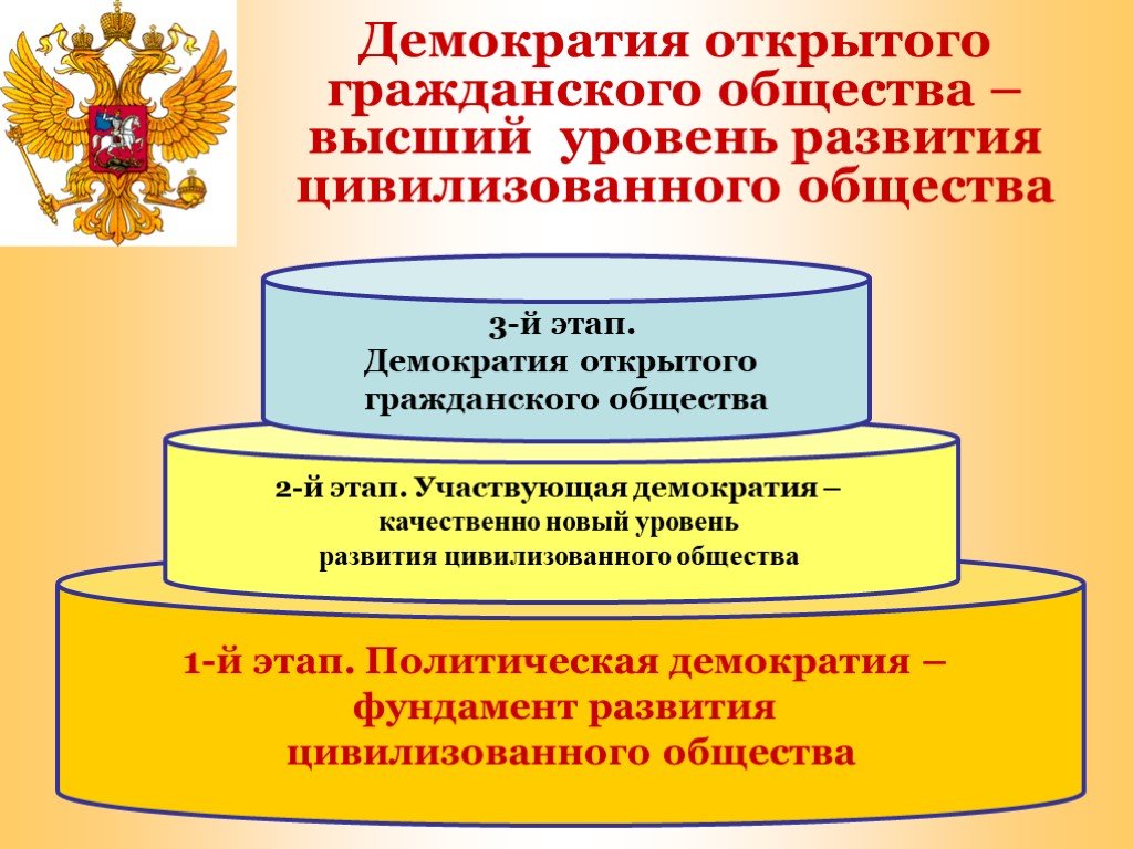 Демократическое гражданское общество. Этапы развития демократии. Гражданское общество и демократия. Демократизация и формирование гражданского общества.. Демократизм этапы развития.