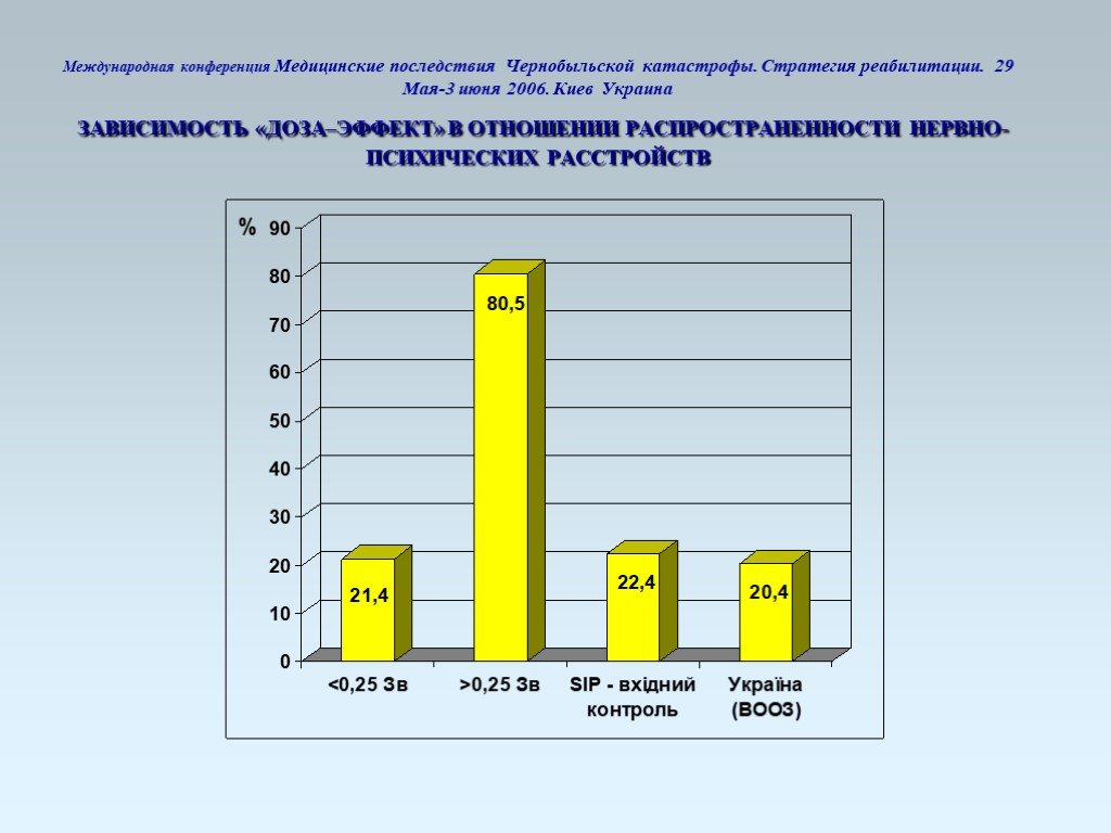 3 июня 2006. Последствия Чернобыльской аварии диаграмма. Диаграмма Чернобыльской катастрофы. Заболевания после Чернобыля статистика. Диаграмма последствий после ЧАЭС.