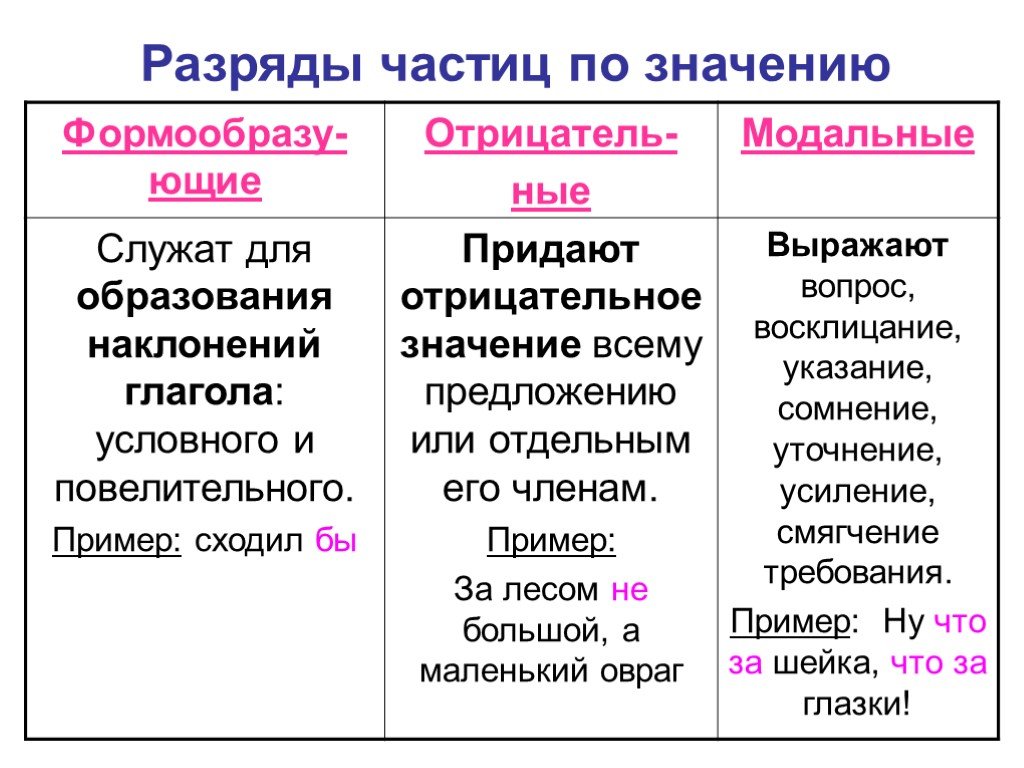 Частица которая служит для образования наклонения глагола. Разряды частиц формообразующие частицы 7 класс. Частицы в русском языке разряды частиц 7 класс. Разряды частиц по значению 7 класс. Разряды частиц 7 класс русский язык.
