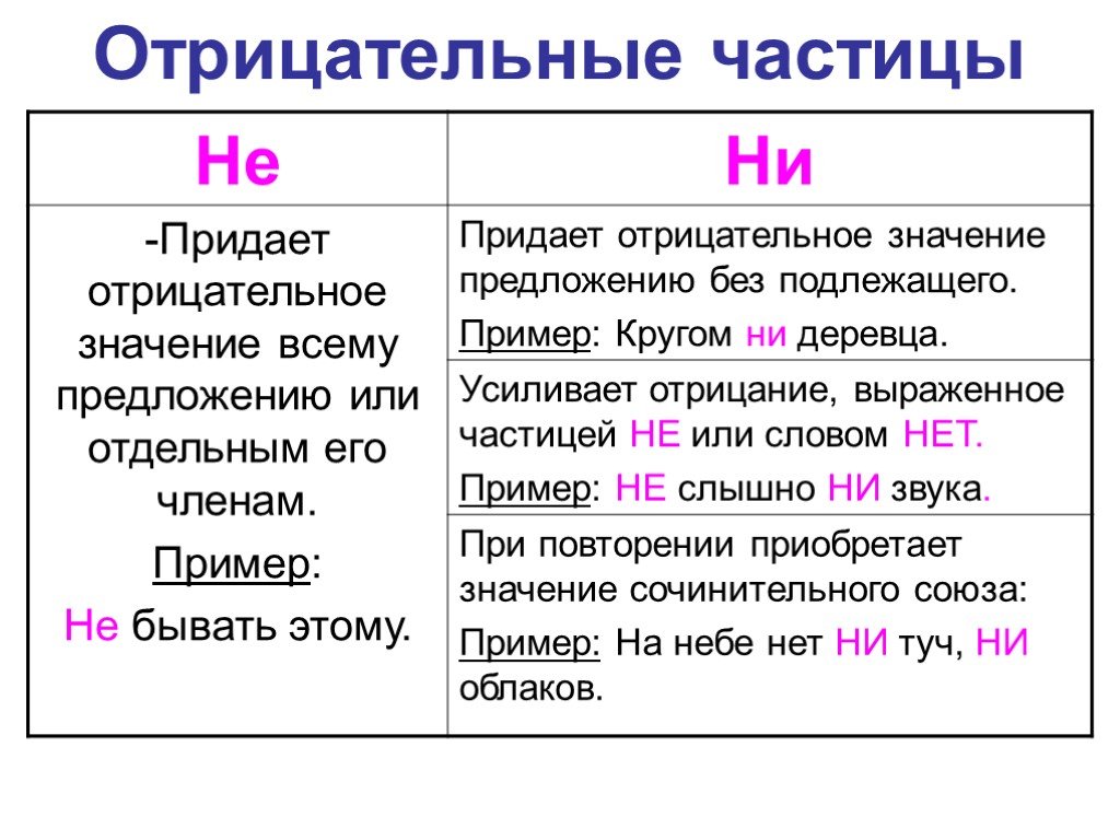 Частицы в русском языке 7 класс. Отрицательные частицы примеры. Когда ни является отрицательной частицей 7 класс примеры. Русский 7 класс частицы правила. Отрицательные частицы в русском языке.