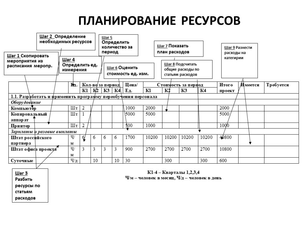 Что относится к ресурсам планирования проекта