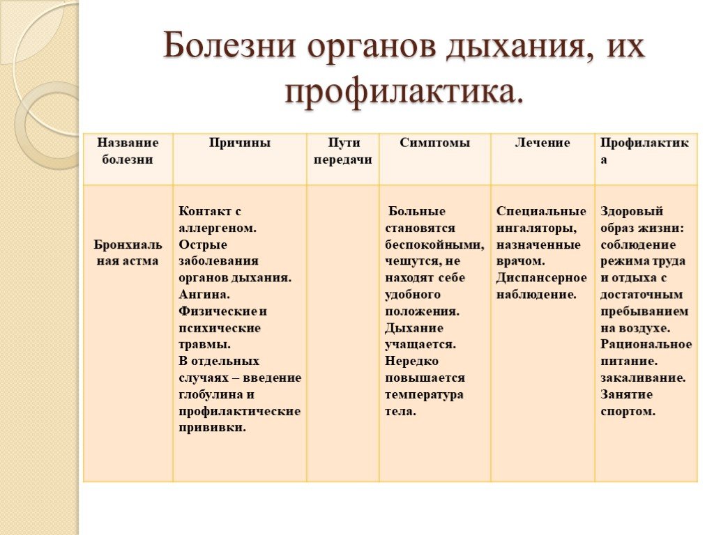 Заболевания дыхательной системы. Таблица заболевания органов дыхания по биологии 8 класс. Биология 8 класс заболевания органов дыхания и профилактика таблица. Заболевания органов дыхания таблица заболевание симптомы причины. Таблица болезни органов дыхания и их симптомы.