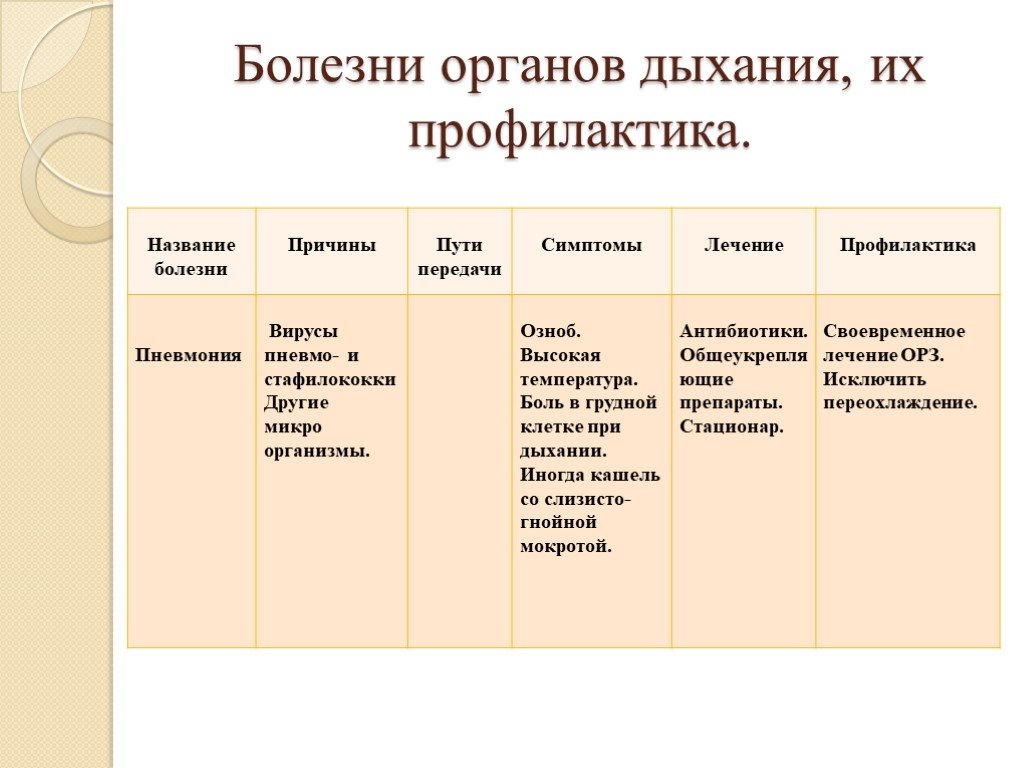 Название заболевания. Таблица заболевания органов дыхания по биологии 8 класс. Биология 8 класс заболевания органов дыхания и профилактика таблица. Болезни органов дыхания и их предупреждение пневмония. Болезни органов дыхания причины возникновения.