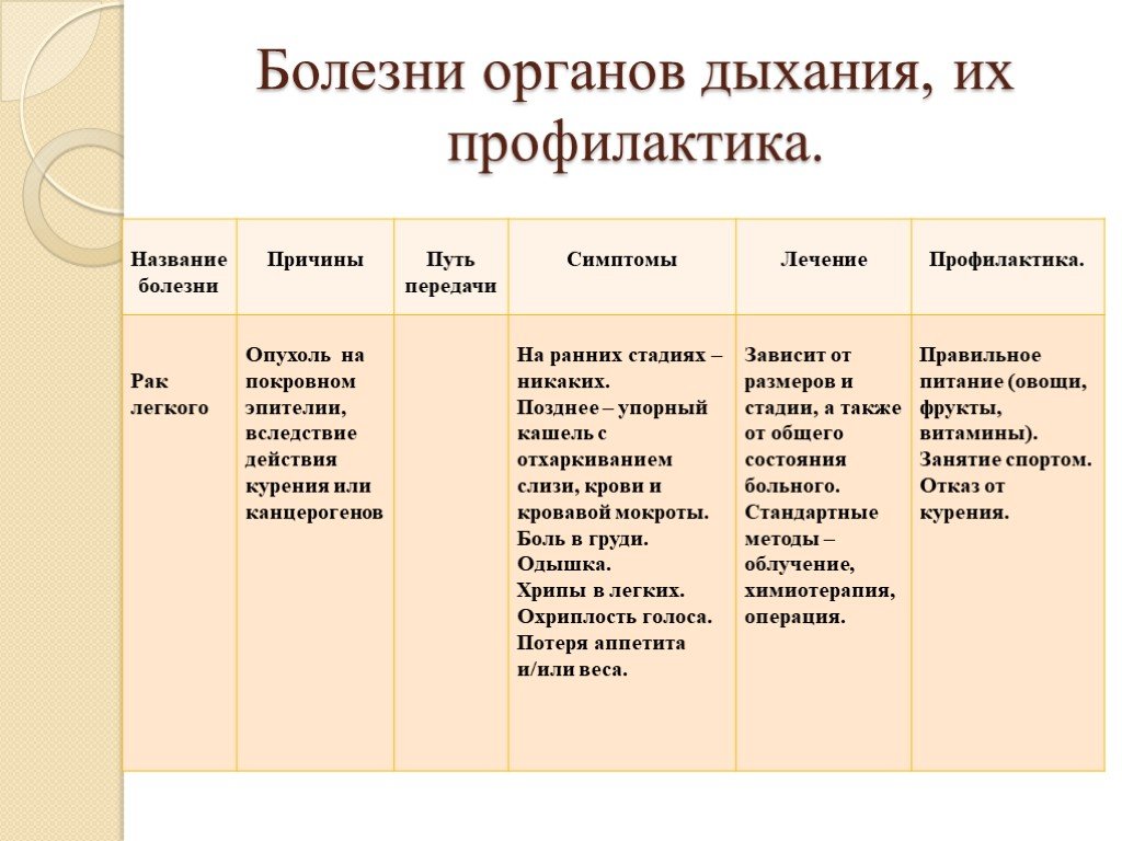 Презентация на тему профилактика заболеваний органов дыхания