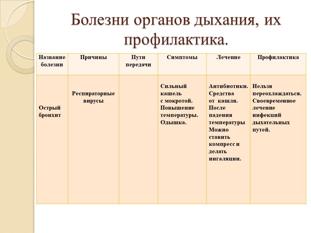 Заболевание органов дыхания 8 класс презентация