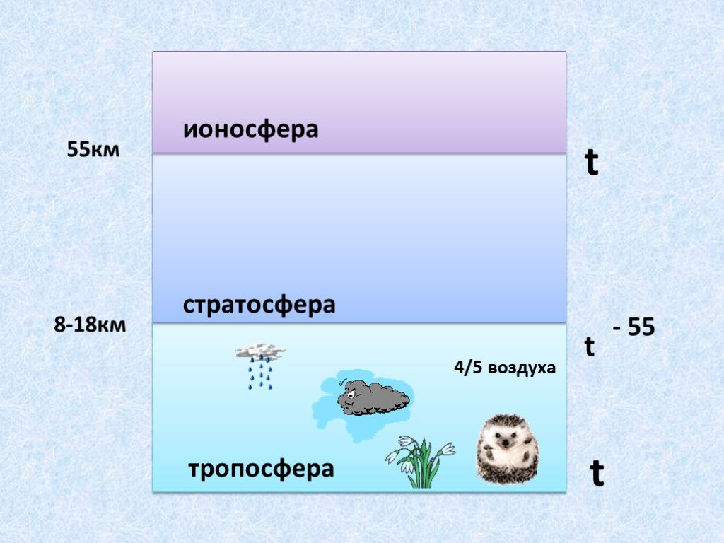 5 воздуха. Тропосфера стратосфера ионосфера. Атмосфера Тропосфера ионосфера. Ионосфера стратосфера схема. Ионосфера км.