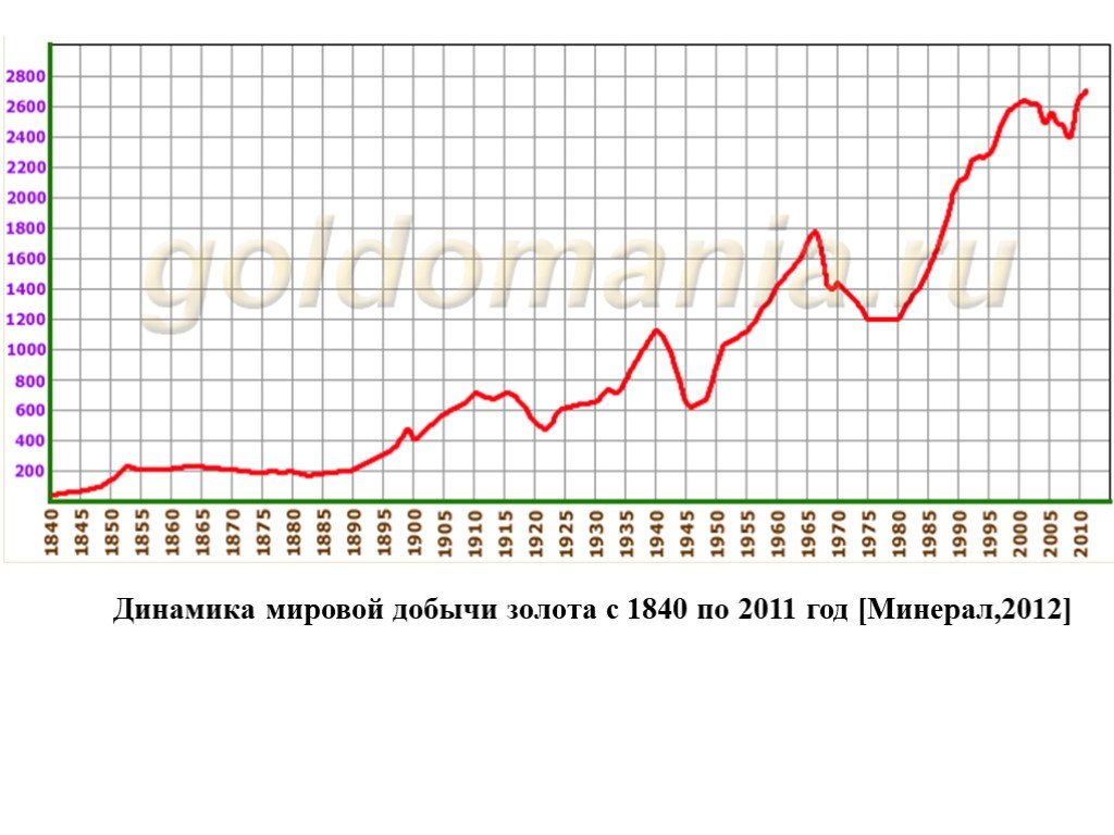 Объем добычи золота. Добыча золота в России диаграмма. Добыча золота в России по годам. Мировой объем добычи золота. Добыча золота в России график.