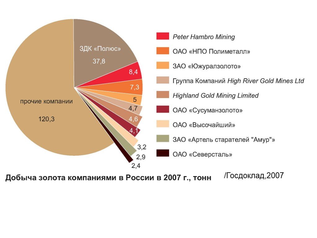 Какая страна является лидером по добыче золота. Крупнейшие золотодобывающие компании России. Компании добывающие золото в России. Крупнейшие компании по добыче золота в РФ.