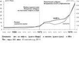 Динамика цен на нефть (долл./барр.) и золото (долл./унц.) в 60-е – 70-е годы ХХ века /Ставский и др.,2011/