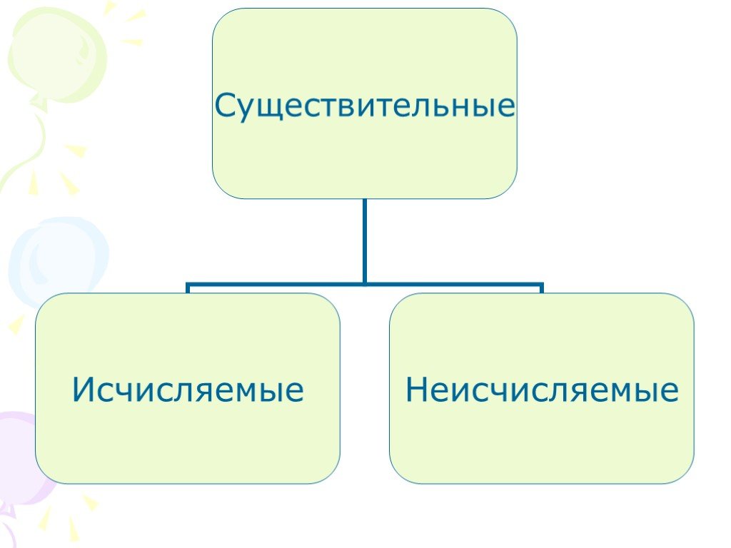 Исчисляемые и неисчисляемые существительные презентация