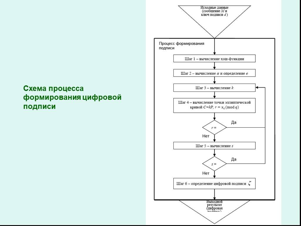 Процесс формирования данных. Схема формирования цифровой подписи.. Процедуры формирования цифровой подписи. Зарисуйте схему процесса формирования цифровой подписи. На этапе формирования цифровой подписи создаются.