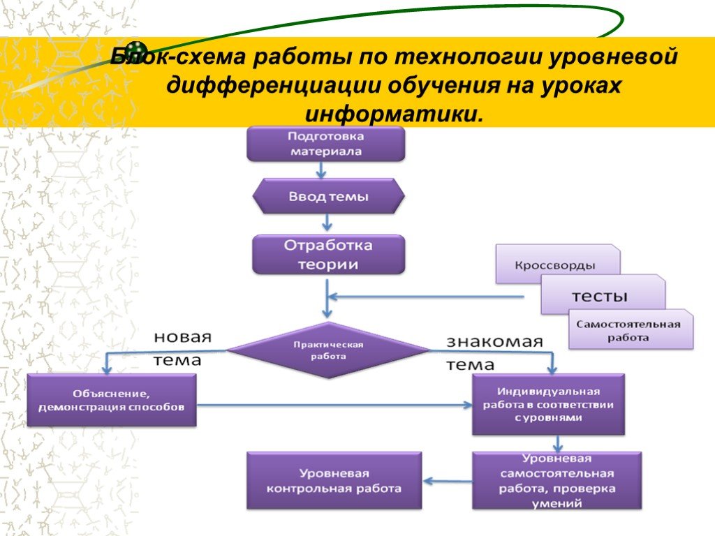 Блок схема методической работы