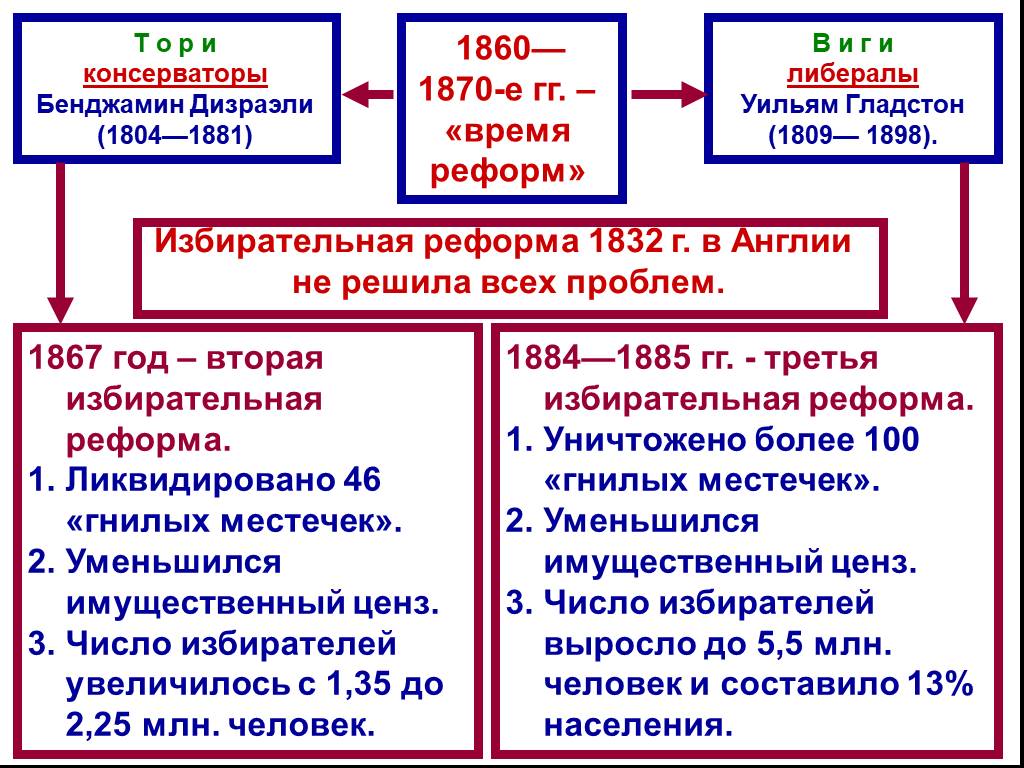 Великобритания экономическое лидерство и политические реформы презентация и конспект 9 класс