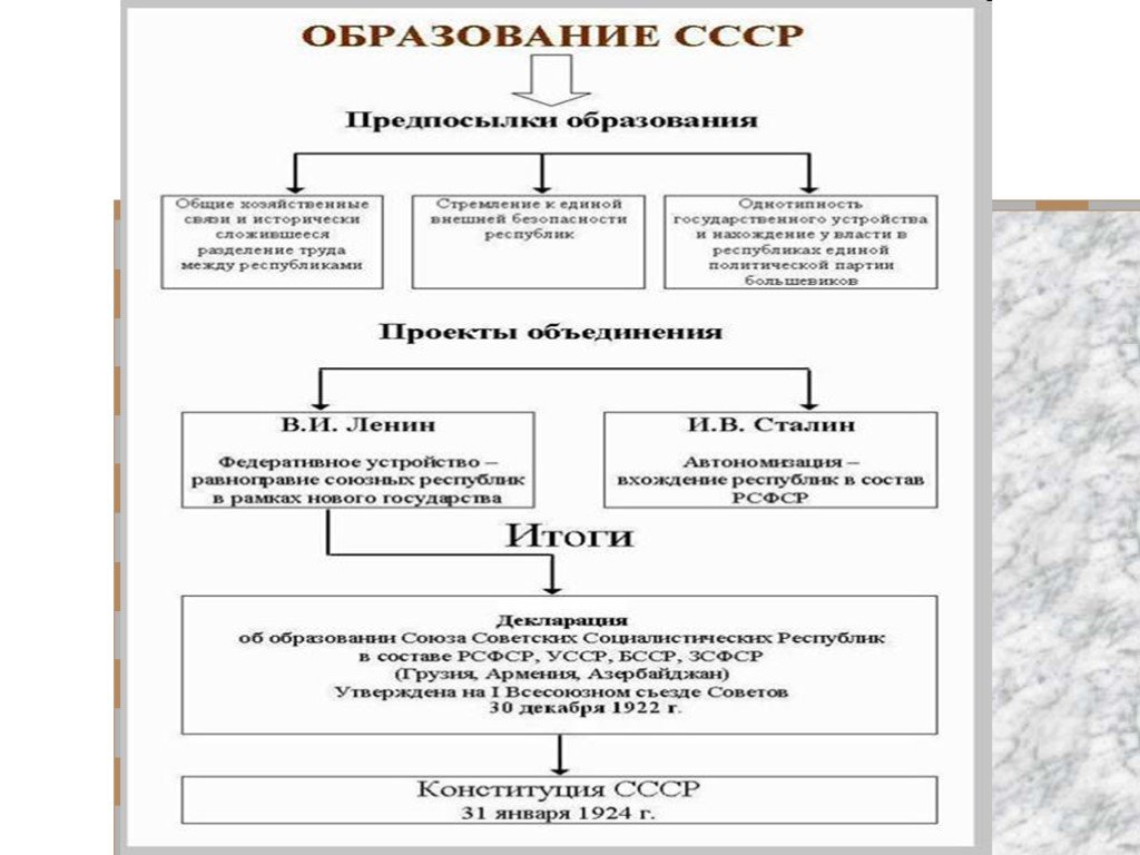 Образование ссср презентация