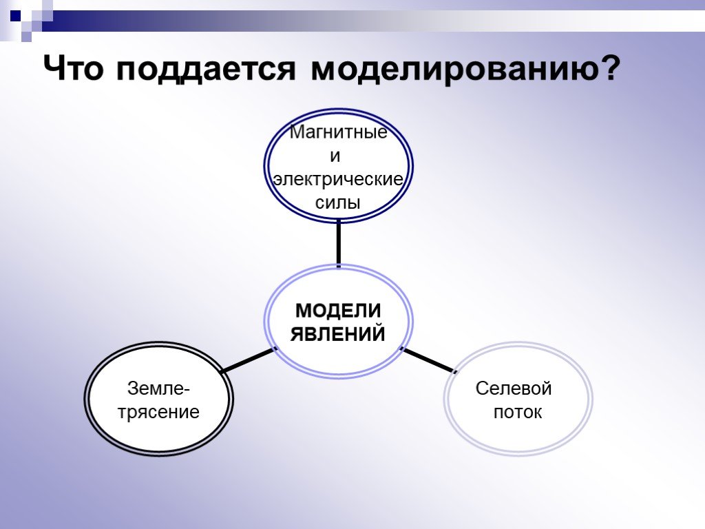 Модель силы. Что поддается моделированию?. Моделирование явлений. Модель явления. Примеры моделирования явлений.