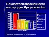 Показатели зараженности по городам Иркутской обл. Количество инфицированных на 100 000 населения.