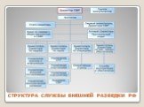 Структура Службы ВНЕШНЕЙ РАЗВЕДКИ РФ