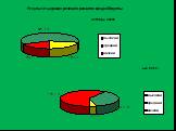 Результаты уровня речевого развития средней группы. октябрь 2009г.