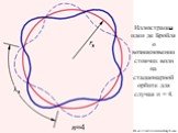 Иллюстрация идеи де Бройля о возникновении стоячих волн на стационарной орбите для случая n = 4.