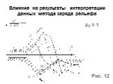 Влияние на результаты интерпретации данных метода заряда рельефа. z0 = 1 Рис. 12