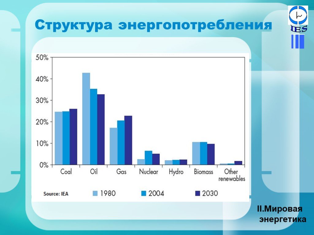 Мировая энергетика презентация