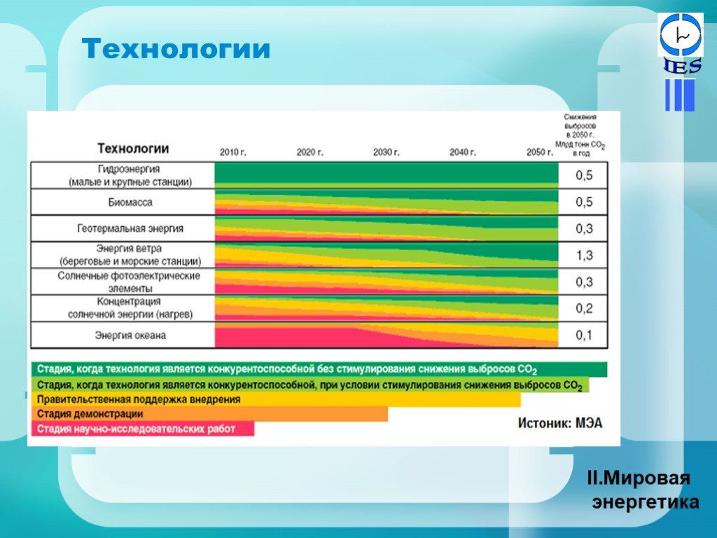 Мировая энергетика презентация