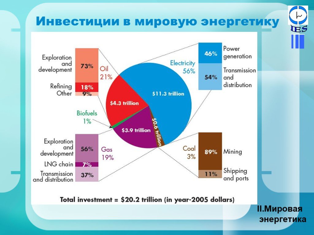 Мировая энергетика презентация