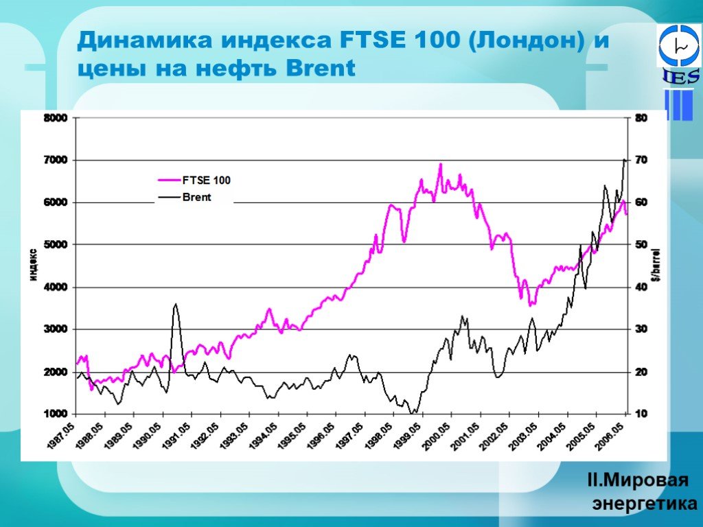 Динамика индекса нефть Brent. Индекс футси-100. FTSE индекс. Динамика энергия 21 века.