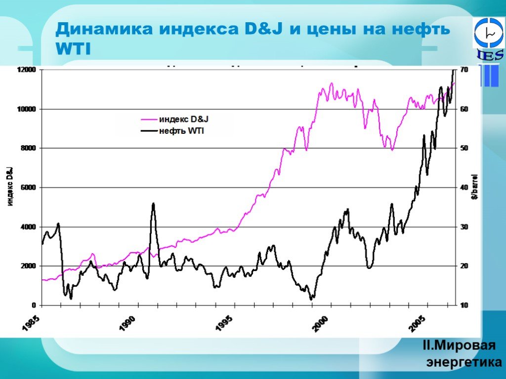 Динамические индексы. Индекс нефти. Индекс d.