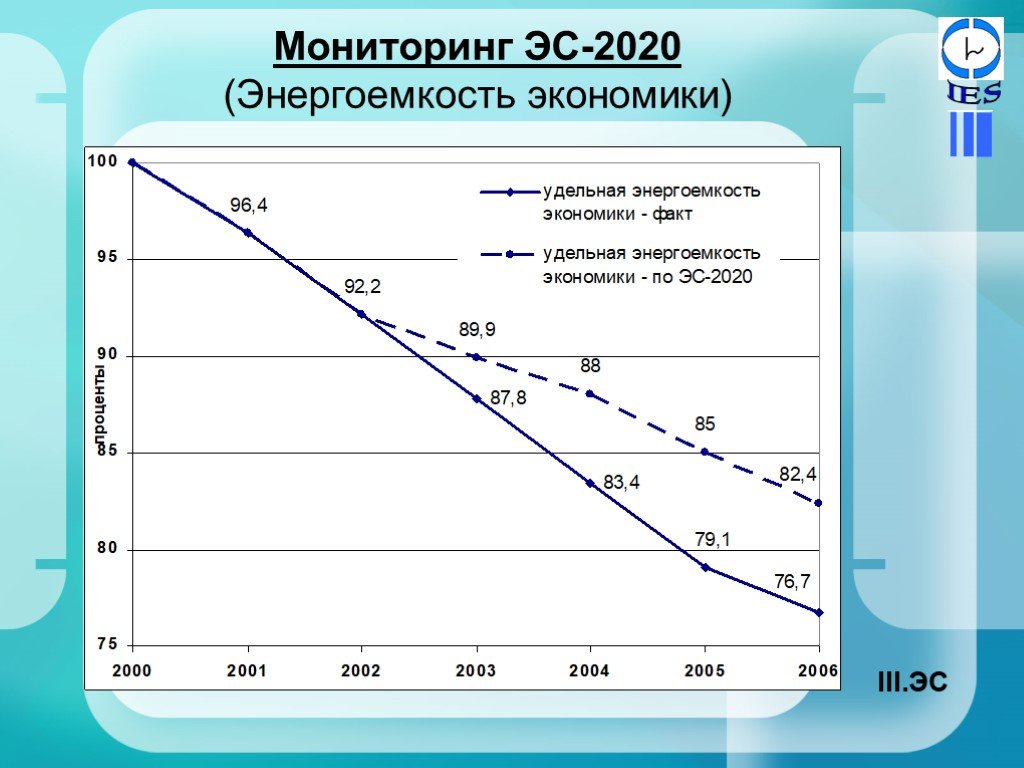 Мониторинг 2020. Энергоемкость экономики. Энергоемкость воды. Энергоемкость Российской экономики. Снижение энергоемкости экономики.