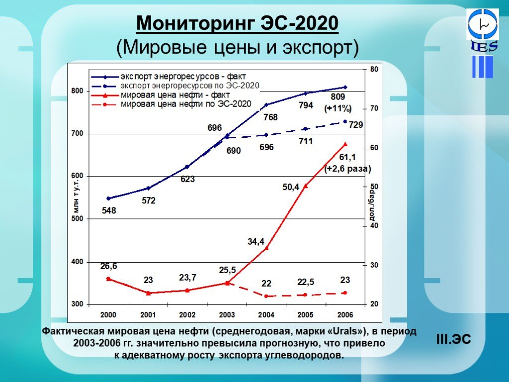 Мониторинг 2020. Мониторинг ЭС. Экспорт энергоресурсов. Экспорт углеводородов в России в 2020 году мировой.