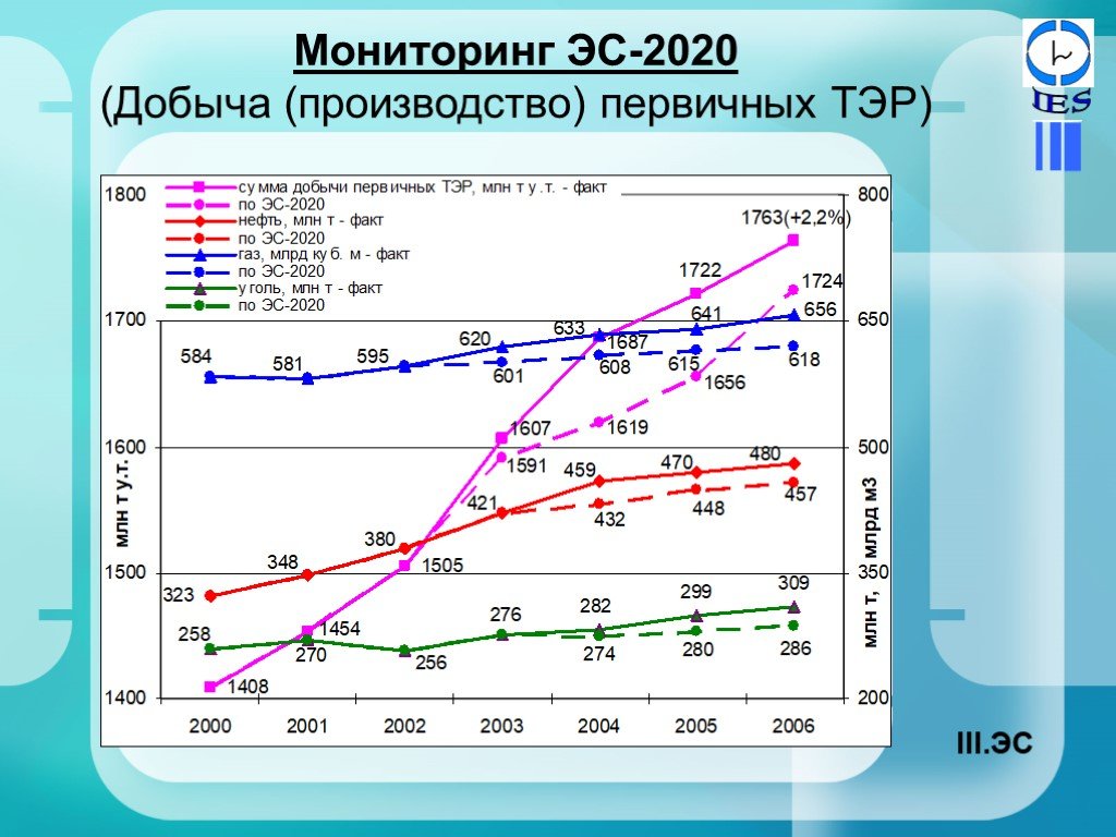 Мониторинг 2020. Производство первичных топливно энергетических ресурсов. Топливно-энергетические ресурсы мира 2020. Тэр операция.