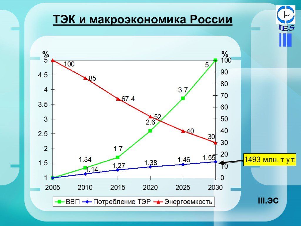 Энергия 21. Макроэкономика России. Топливно энергетический комплекс статистика. Макроэкономика России статистика. Макроанализ России.