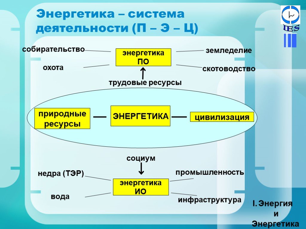 Энергетика 21. Особенности энергетических систем. Энергетическая подсистема. Тэр Энергетика. Трансформация страхов в энергоресурсы.