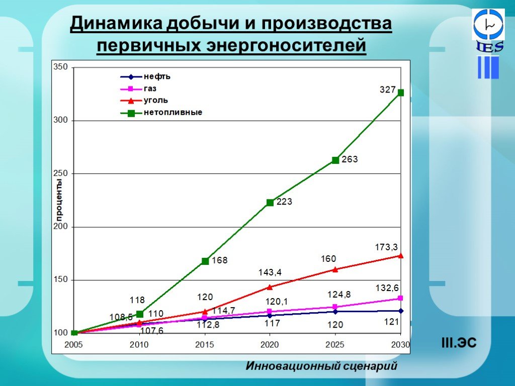 Диаграмма тэк россии