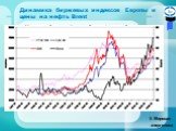 Динамика биржевых индексов Европы и цены на нефть Brent