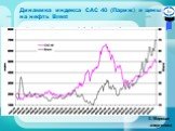 Динамика индекса САС 40 (Париж) и цены на нефть Brent